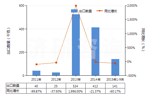 2011-2015年9月中國其他白蛋白及白蛋白鹽(包括白蛋白衍生物)(HS35029000)出口量及增速統(tǒng)計